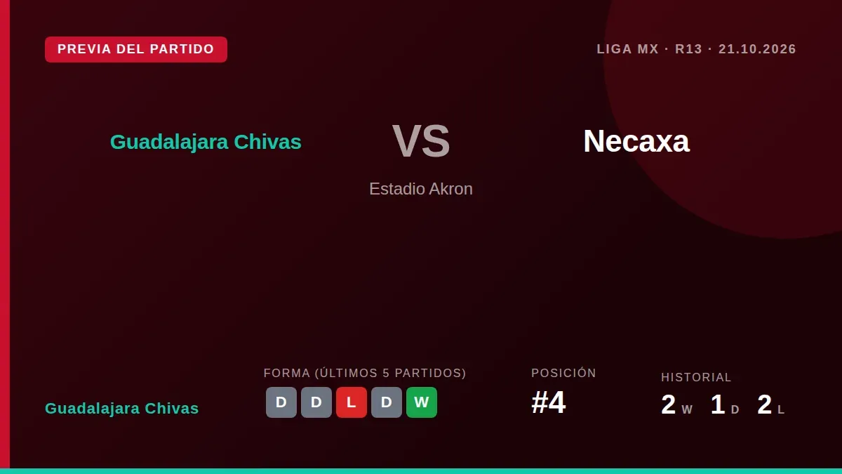 El Rebaño Sagrado, cuarto en la tabla con 20 puntos, busca sumar de a tres ante un Necaxa que llega en el puesto 17, tras...