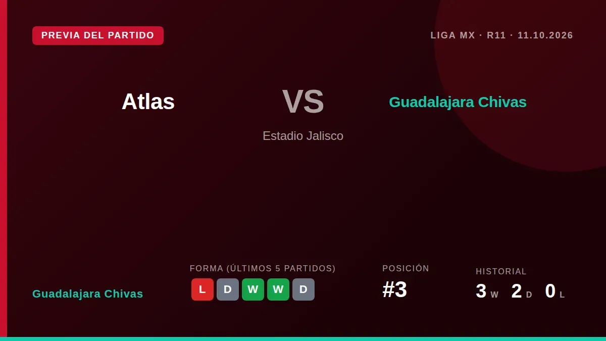 Guadalajara Chivas, terceros en la Liga MX con 18 puntos, visitan a su rival del Atlas en la Jornada 11 tras una derrota...
