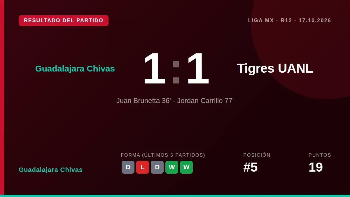 Guadalajara Chivas no pudo pasar del empate ante Tigres UANL en el Estadio Akron, un resultado que los mantiene en quinto...