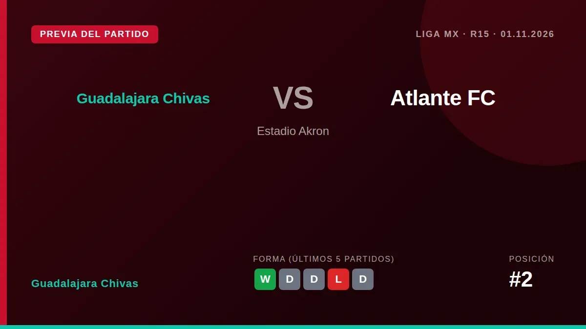Guadalajara Chivas, segundo en la tabla con 23 puntos, se enfrenta a Atlante FC este sábado en el Estadio Akron en una...