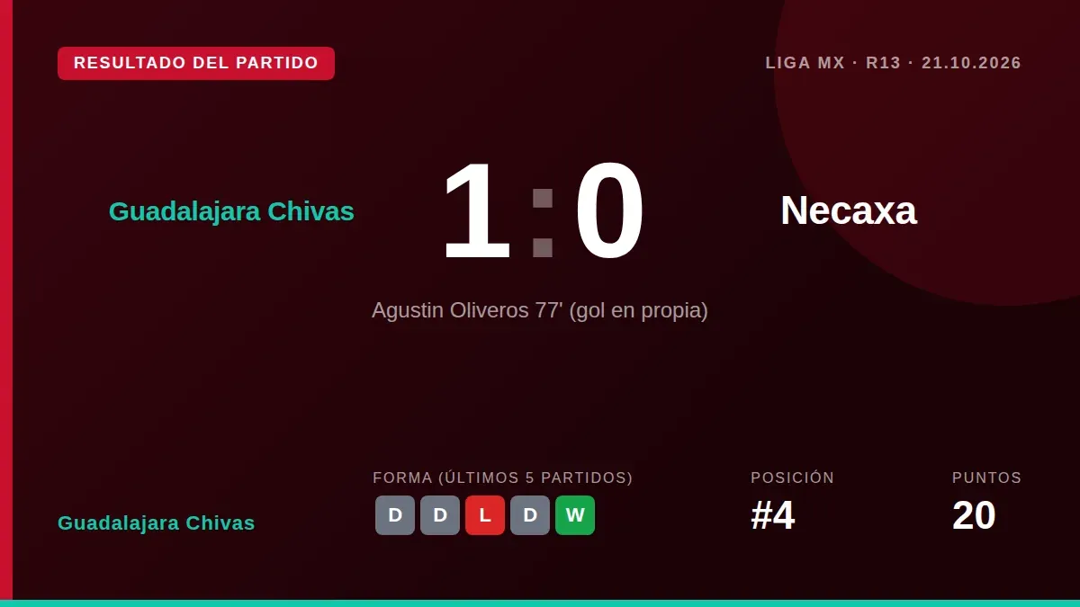 Guadalajara Chivas recibe a Necaxa este martes en el Estadio Akron en un duelo clave de la Jornada 13 del Apertura 2026...
