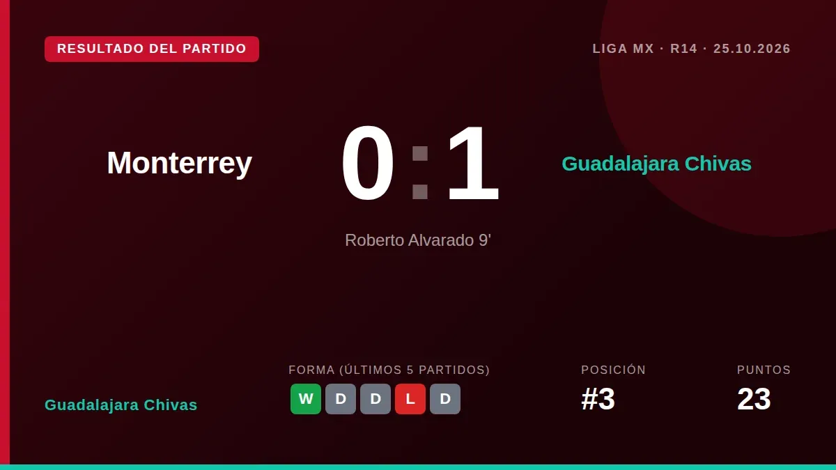 Roberto Alvarado marcó el gol de la victoria del Guadalajara Chivas en el Gigante de Acero, en un partido donde su ex...